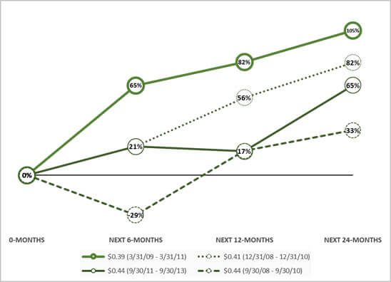Oakmark International Fund total returns after the market values graph.