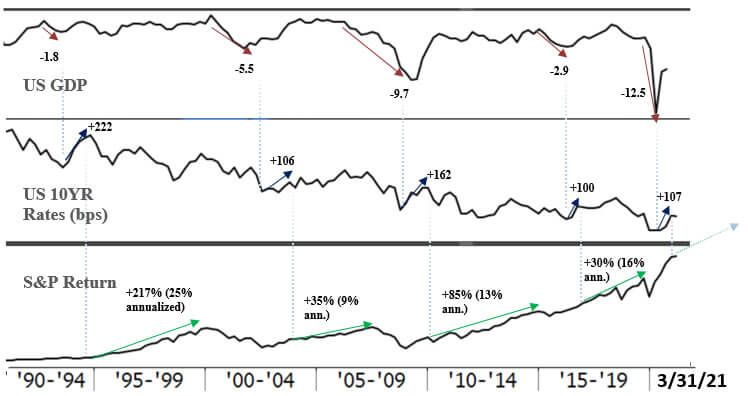 U.S. 10-year Treasury Rates