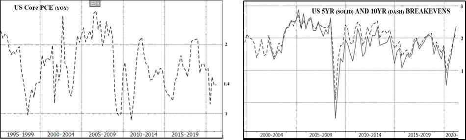 U.S. Core PCE