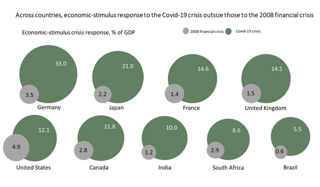 Stimulus Response GFC vs Covid crisis