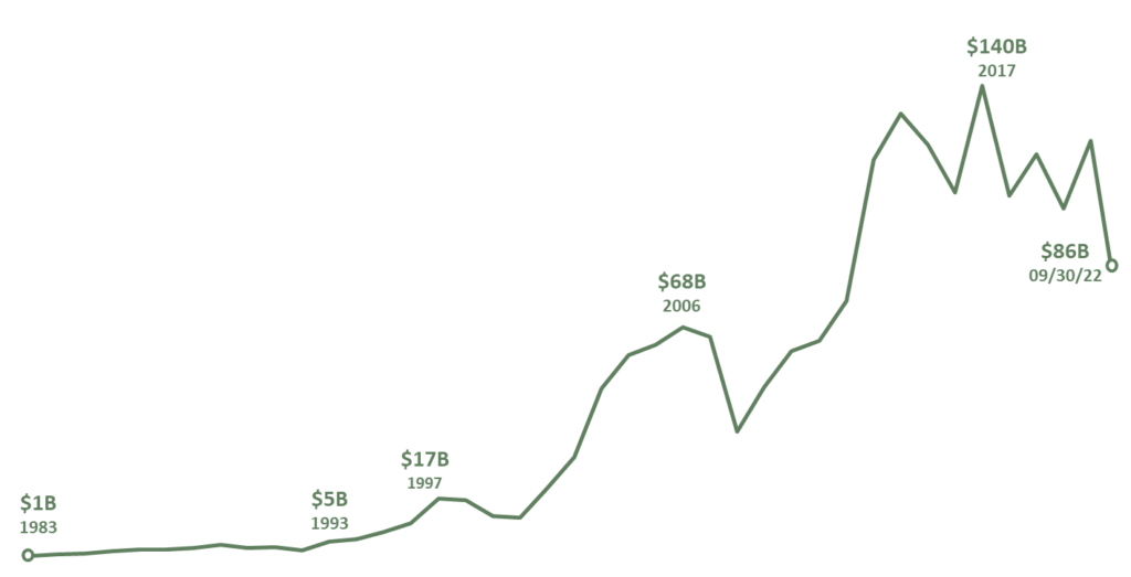 Harris Associates Assets Under Management as of 09-30-2022