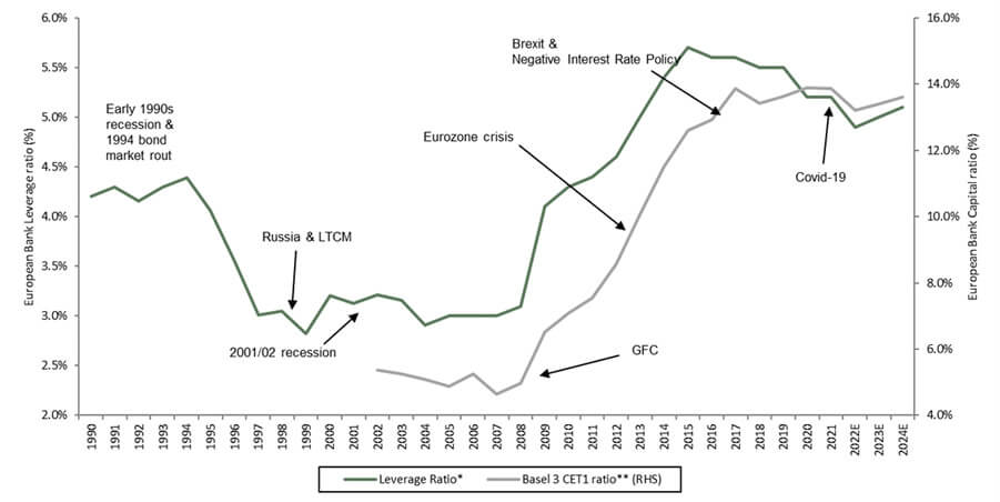 European Bank Levearge-Capital chart