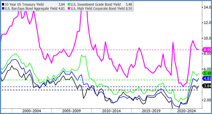 Figure 1: From Lean (Yield) to Mean: Bond Yields, After More Than A Decade of Low Yields, Are Finally Back Through the 25 Year Mean