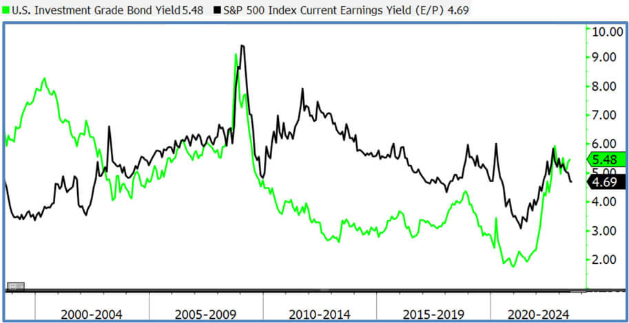 Figure 2: Corporate Bond Yield (Green) and S&P 500 Index Current Earnings Yield (Black) Over Last 25 Years