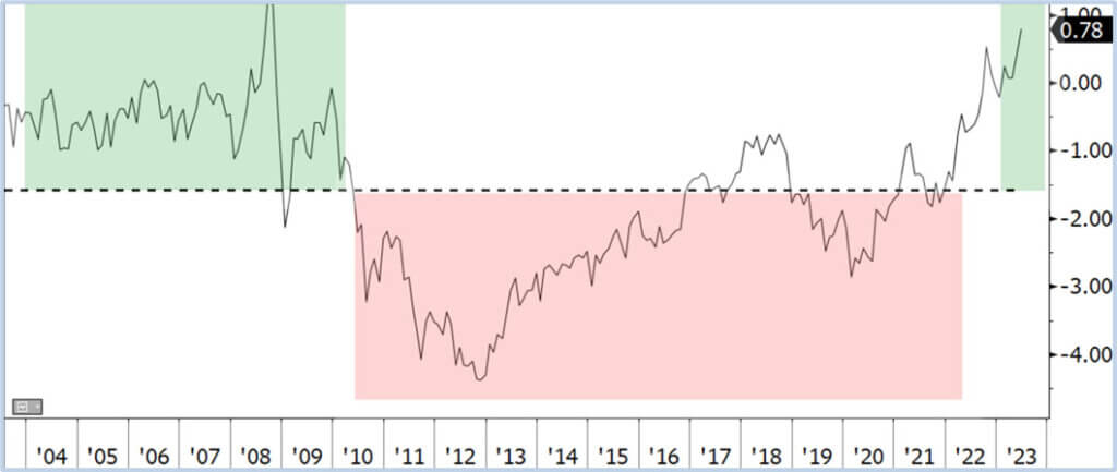 Figure 3: Spread of Corporate Bond Yield vs. S&P 500 Earnings Yield Over Last 20 Years