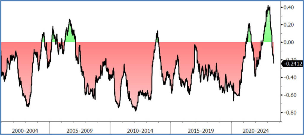 Figure 4: Correlations Between Bonds and Stocks Are Normalizing