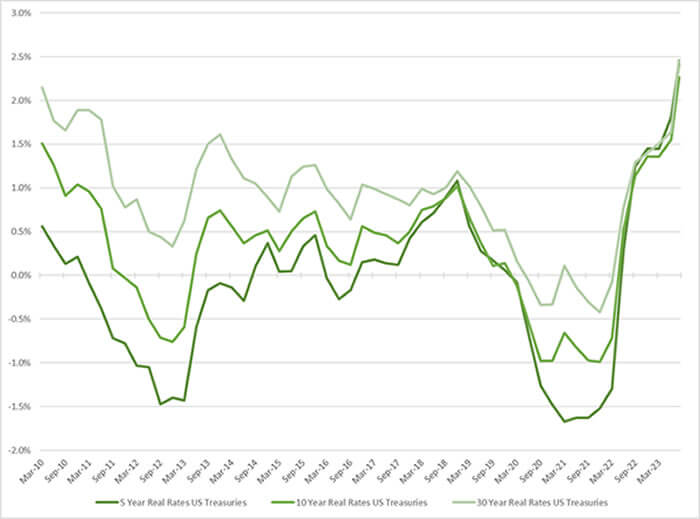 Figure 1: Real Yields in US Government Treasuries