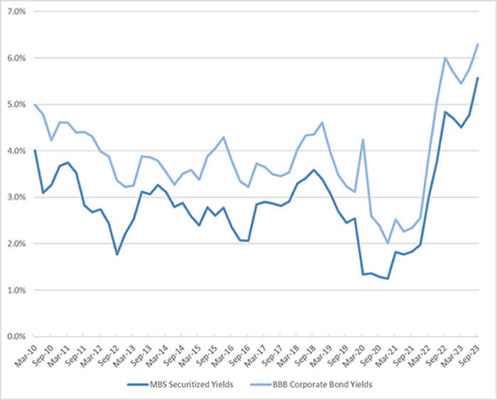 Figure 2: Nominal yields for high quality fixed income