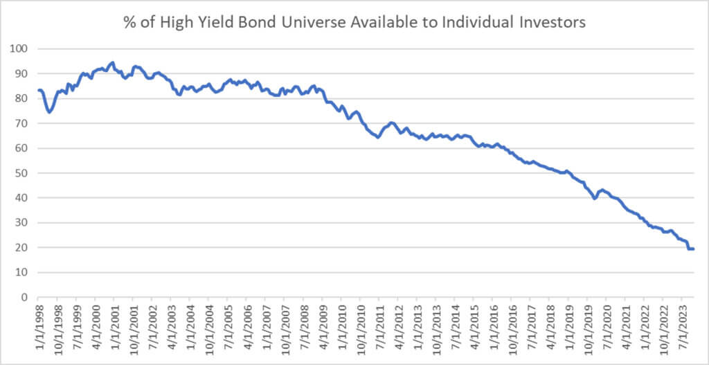 FI Commentary Percent of HY Bond Universe graph
