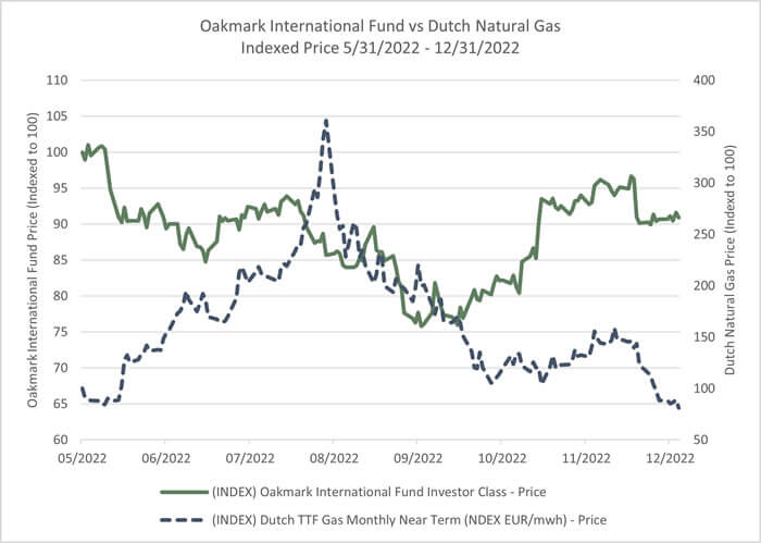 OAKIX vs Dutch Natural Gas Indexed Price image graph