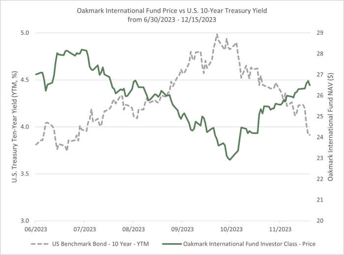 OAKIX vs US 10-Year Treasury Yield graph