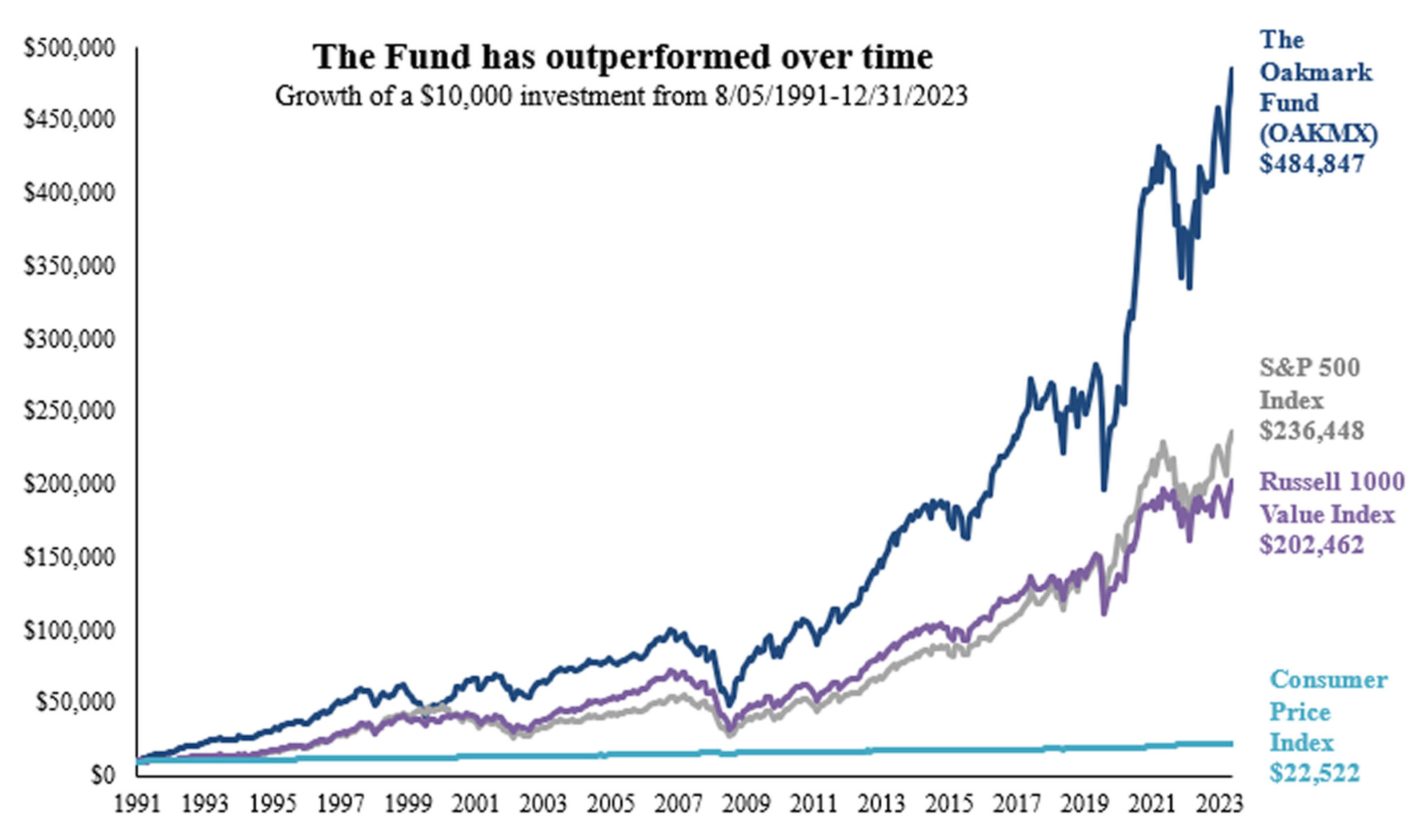 Why do new highs matter? Oakmark Funds