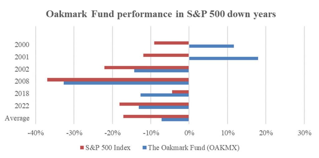 Oakmark Fund performance in S&P 500 down years bar chart