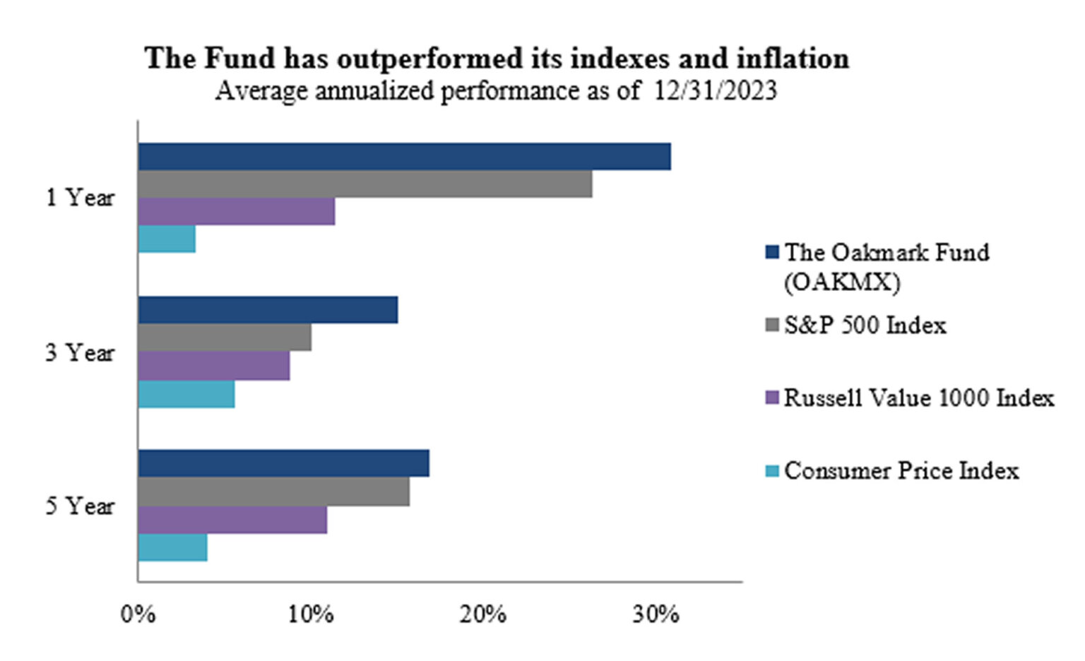 Why do new highs matter? Oakmark Funds