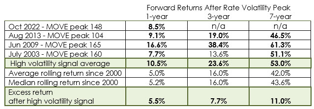 FI Figure 4_Forward Returns After Rate Volatility Peak_03-31-24