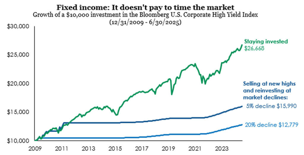 Growth of $10k in Bloomberg US Corporate High Yield Index graph