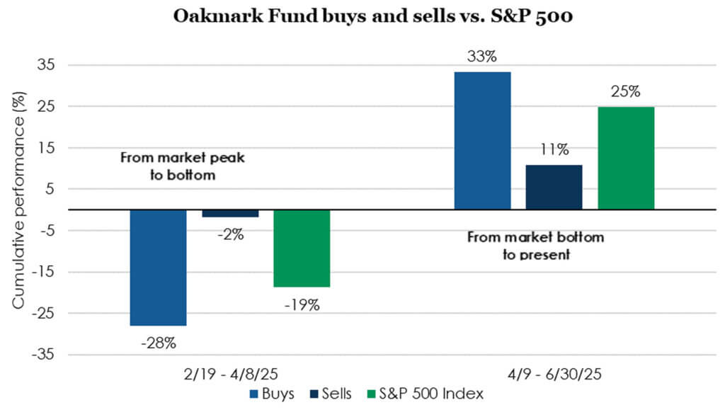 Oakmark Fund buys and sells vs. S&P 500 bar chart