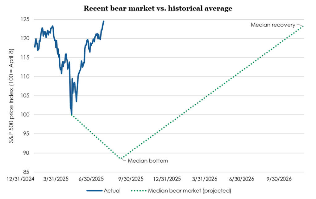 Recent bear market vs. historical average