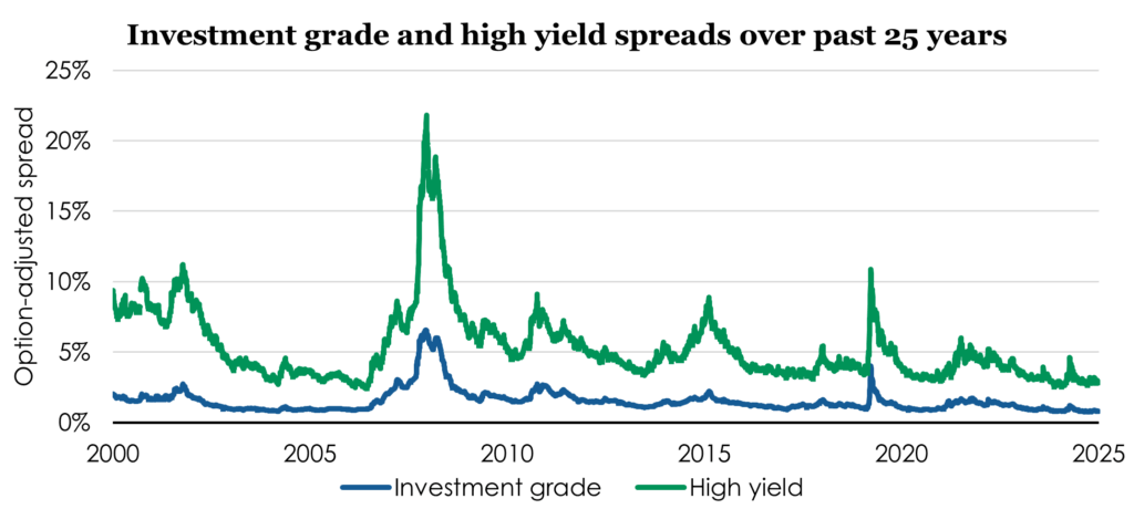 Investment grade and high yield spreads over past 25 years