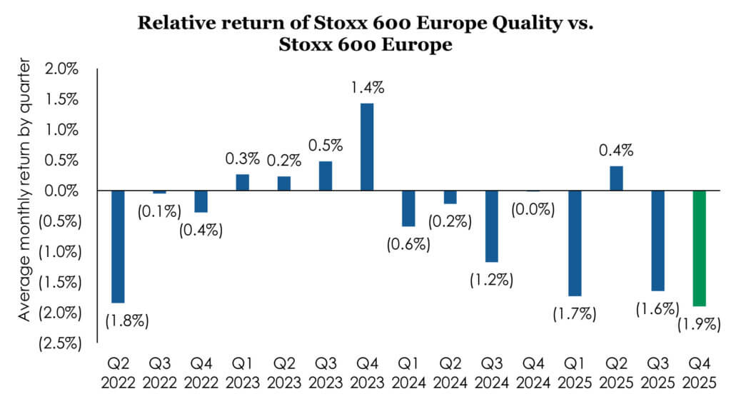 Relative return of Stoxx 600 Europe high quality vs. low quality countries