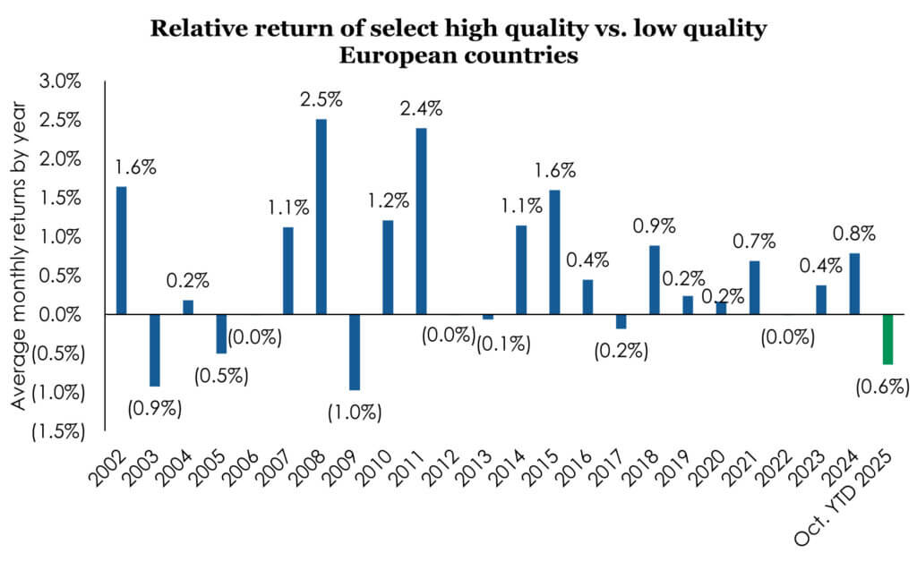 Relative return of select high quality vs. low quality European countries
